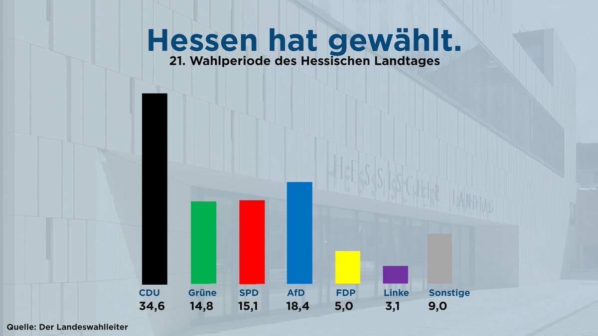 Landtag_Hessen's tweet image. Hessen hat gewählt #ltwhe23 🗳️. Das vorläufige Ergebnis der Wahl zum 21. Hessischen Landtag wurde vom Landeswahlleiter ermittelt: t1p.de/h24dg

Am 27. Oktober 2023 wird der Landeswahlausschuss das endgültige Ergebnis der Landtagswahl 2023 feststellen.