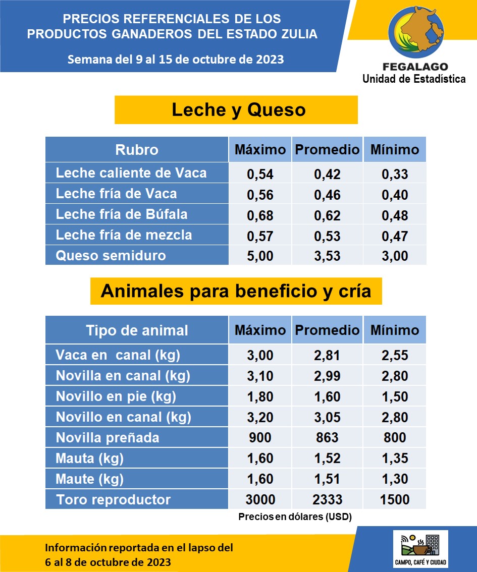 Estimado productor como referencia para la comercialización de leche, queso y carne, en la semana que inicia hoy #Lunes #09Oct desde <a href="/fegalago/">FEGALAGO</a> compartimos cuadro resumen de los resultados del “Registro de precios de los productos ganaderos del estado Zulia” 

#Zulia #Ganadería