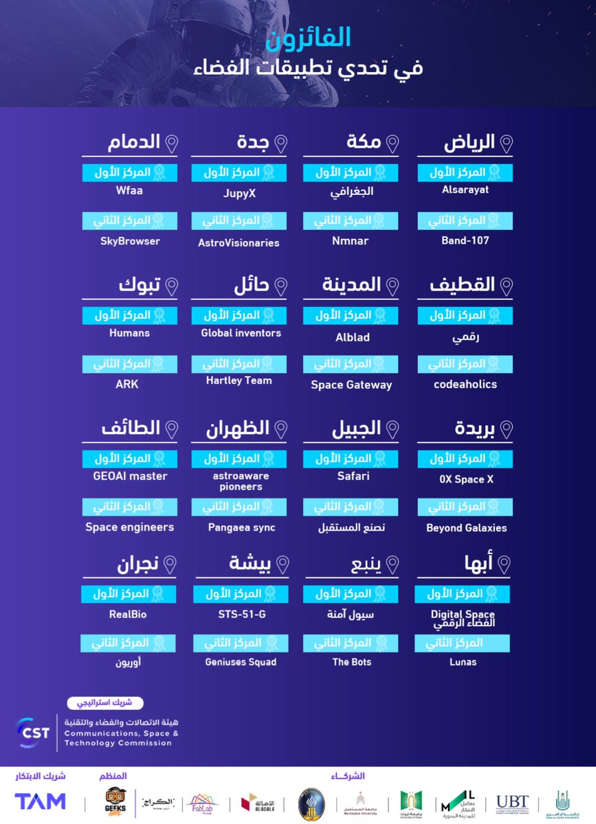 ohuod_0x's tweet photo. -  نحلم ونحقق  - 
مبروك الفوز لي ولفريقي ' Geniuses Squad ' في هاكثون #تحدي_تطبيقات_الفضاء بالمركز الثاني على مستوى محافظة بيشة 💪🏼❤️‍🔥❤️‍🔥❤️‍🔥❤️‍🔥

#SpaceAppsSaud https://t.co/aPurmBSkHS