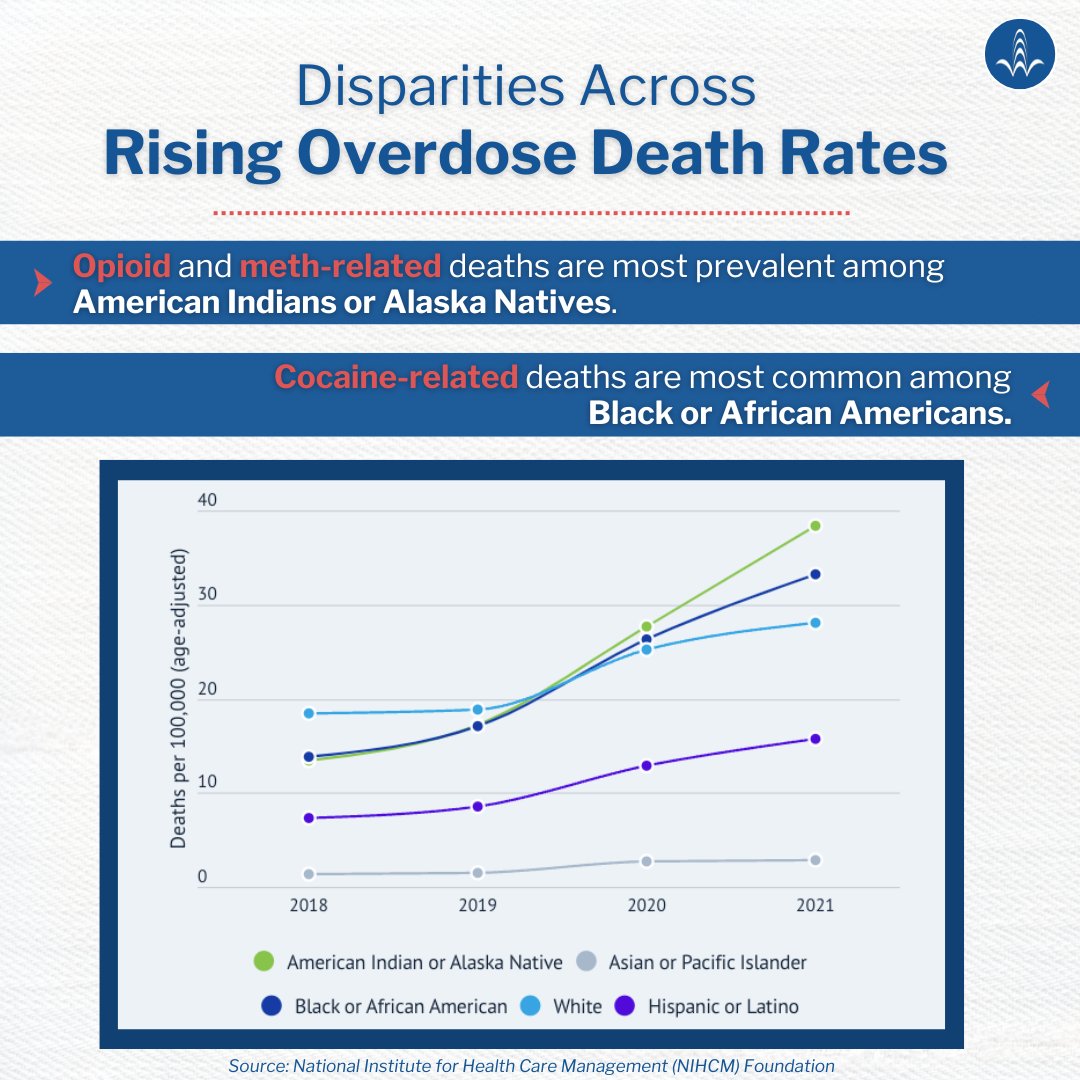 Did you know? NIHCM data shows overdose death rates rising across races. Non-Hispanic American Indian/Alaska Natives face high opioid & meth deaths, while non-Hispanic Black communities see high cocaine-related deaths. These are more than numbers; they're lives. It’s time to act.