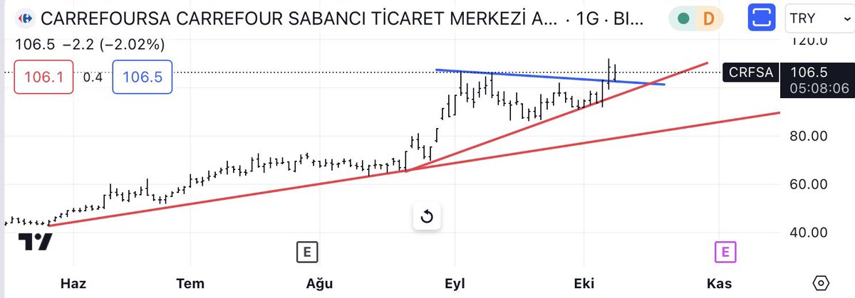 #CRFSA günlükde düşen kırılmış onay çalışması yapıyor YTD 

#CRFSA #TUPRS #KOZAL #KOZAA #BİST100