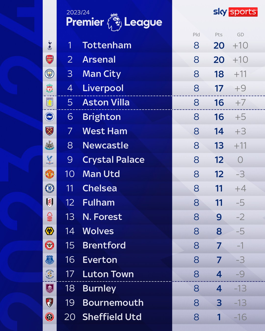 Sky sports on sale premier league table