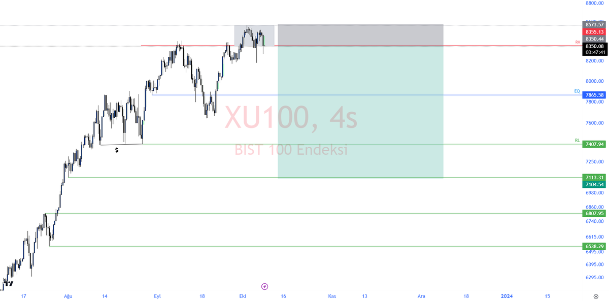 BIST' de küresel çapta ki olaylar ve suriyedeki hareketlenme haberi ile düzeltme dalgasının geleceğini düşünmekteyim!

Analiz iptali için 8559 üzeri kapatması yeterli.

#BORSA 

#XU100 

#dolar