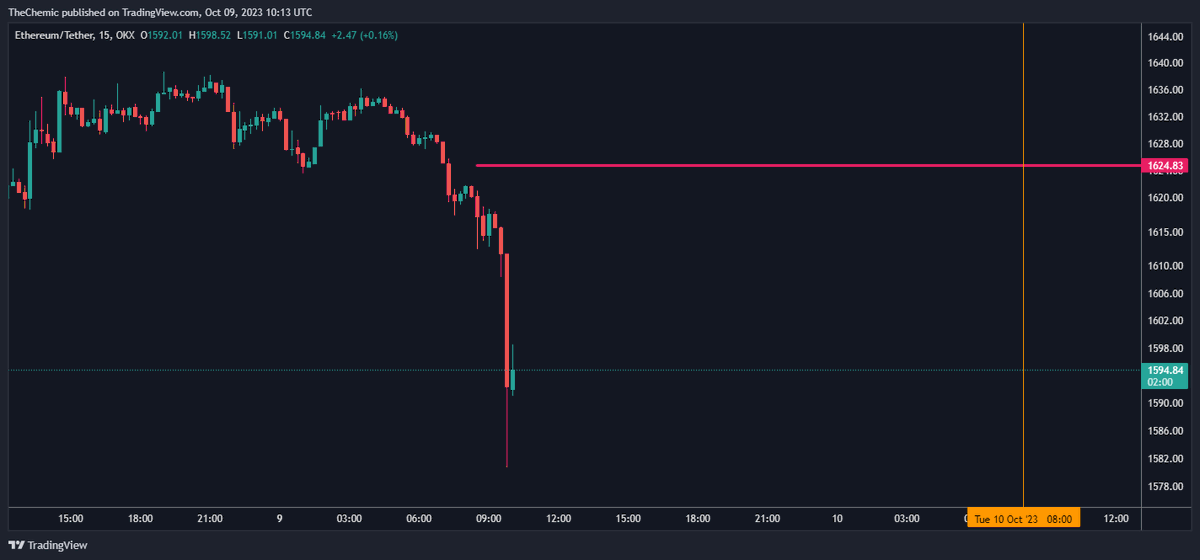NimaTheChemic's tweet image. 2) #Trade2. I bought $ETH 10OCT 1600 Calls on today's dump. Currently in -30% loss. Let's see.