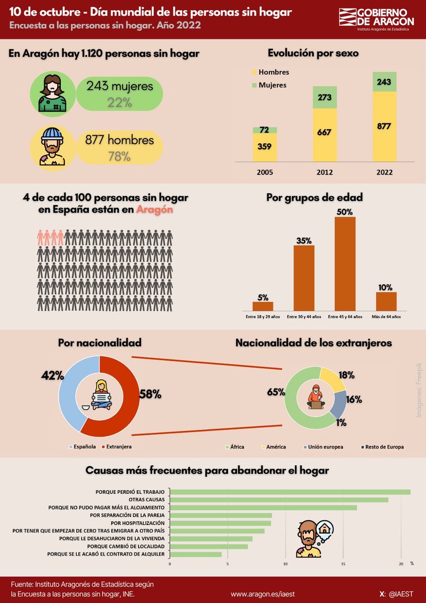 🗓️ 10 de Octubre 
#DíaMundialdelasPersonasSinHogar 

En #Aragón hay 1.120 persona sin hogar.

📊 Más información: aragon.es/-/encuestas-so…

#IAEST #estadística #sociodemografía