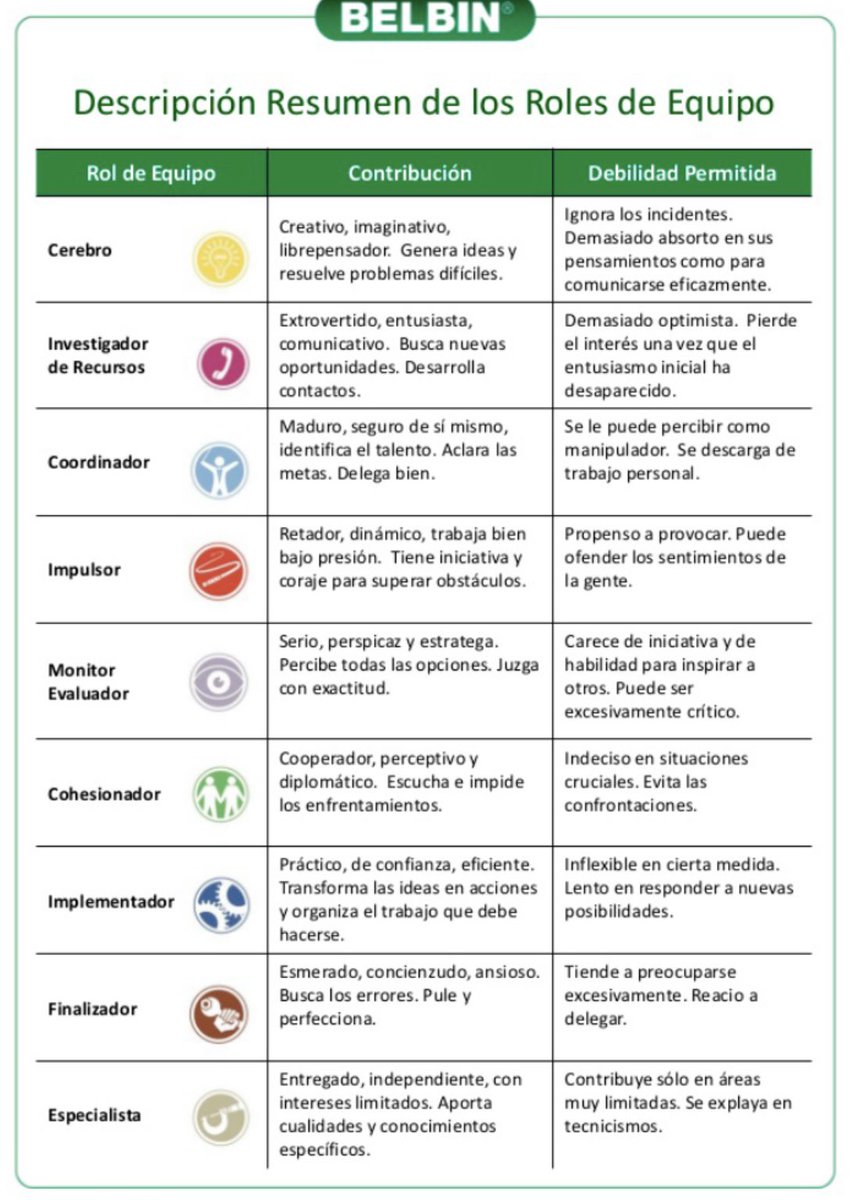 Estudiantsurv's tweet photo. vosotros conocíais el test Belbin?
El test de Belbin ayuda a identificar la personalidad de cada uno de los miembros del equipo con el fin de mejorar la productividad y la motivación de las personas. 
#classe9oct https://t.co/JCw1UGHwXS