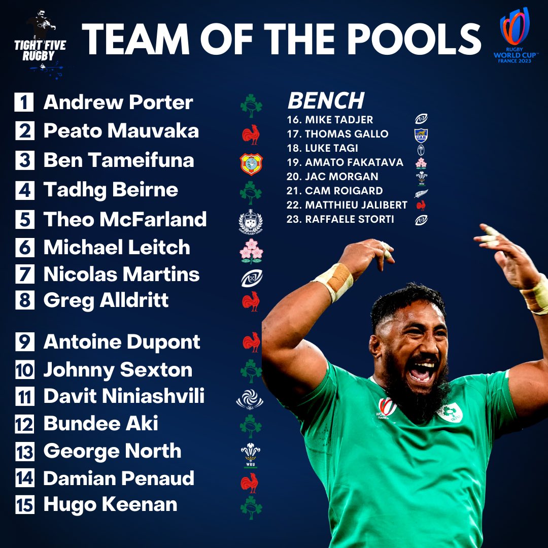 TightFive_Rugby's tweet photo. ๐ ๐ง๐๐๐ ๐ข๐ ๐ง๐๐ ๐ฃ๐ข๐ข๐ ๐ฆ๐ง๐๐๐๐ฆ ๐
5x Ireland โ๏ธ
5x France ๐ซ๐ท
3x Portugal ๐ต๐น
2x Wales ๐ด๓ ง๓ ข๓ ท๓ ฌ๓ ณ๓ ฟ
2x Japan ๐ฏ๐ต
1x Tonga ๐น๐ด
1x New Zealand ๐ณ๐ฟ
1x Samoa ๐ผ๐ธ
1x Georgia ๐ฌ๐ช
1x Argentina ๐ฆ๐ท
1x Fiji ๐ซ๐ฏ
Who makes your best 23 of the tournament so far?
#RWC2023 https://t.co/sKOW06u5O5