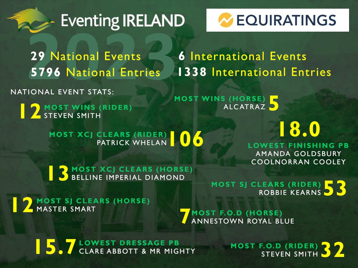 2023 Eventing Season in numbers. The weather may not have been kind to us, but the season still saw some amazing performances. See more on …ingirelandstatscentre.equiratings.com