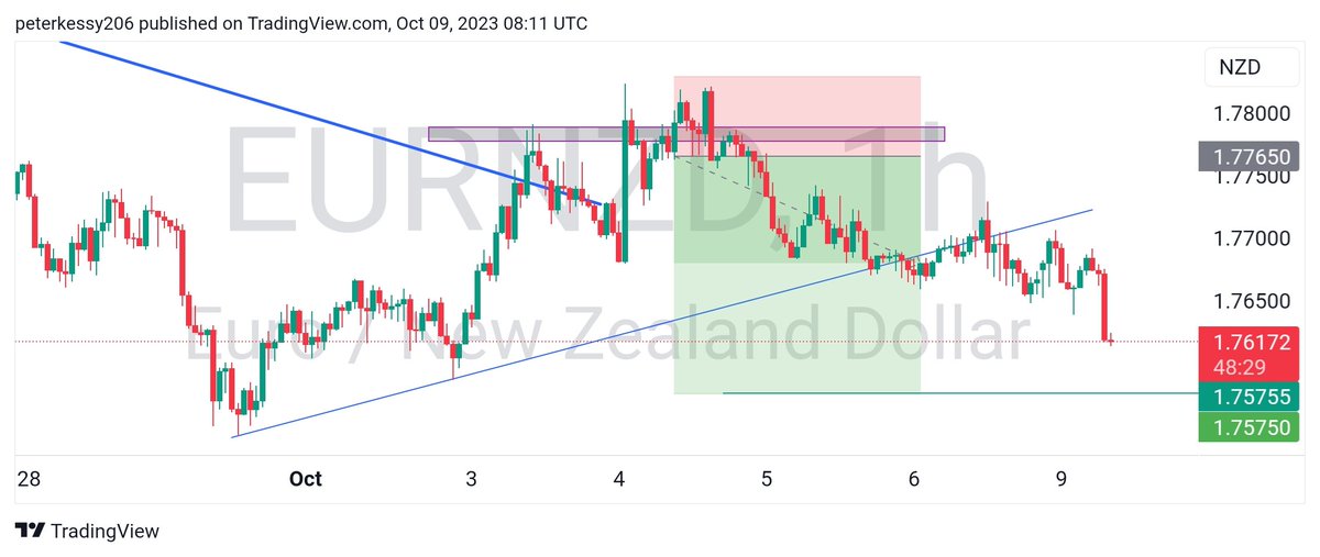 Oftentimes, you can be Right about the Bias, but you got a Loss on your  Entry

That is taking a loss and then the market going in your predicted direction

You might feel good about getting the direction right, but you were still wrong

So accept the loss, learn from it &amp;move on