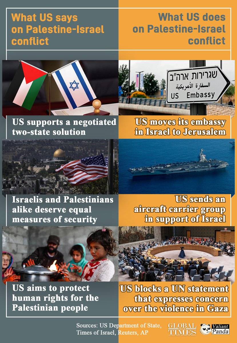 globaltimesnews's tweet image. #GTGraphic: What the US says vs. what the US does on the #Palestine-#Israel conflict. 

#FactsMatter @_ValiantPanda_