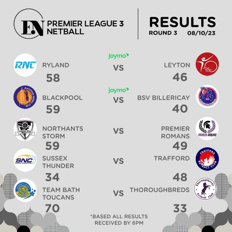 EnglandNetball's tweet photo. Round 3 complete ✅

👀 The results are in from this weekend's clashes in Premier Leagues 1, 2 and 3. 

You can catch up on the action from some of the games over on https://t.co/bv3eRe2kfC 📺