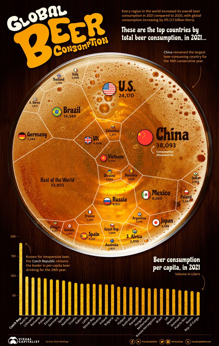 12.5 billion pints (7.1 billion litres) of beer consumed worldwide in 2021! #nobarleynobeer