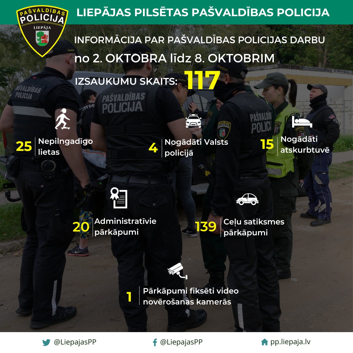 Statistikas dati par Liepājas pilsētas Pašvaldības policijas darbu no no 2. oktobra līdz 8. oktobrim.
📈  Kopumā nedēļas laikā saņemti 117 izsaukumi un patruļu laikā fiksēti 40 pārkāpumi.