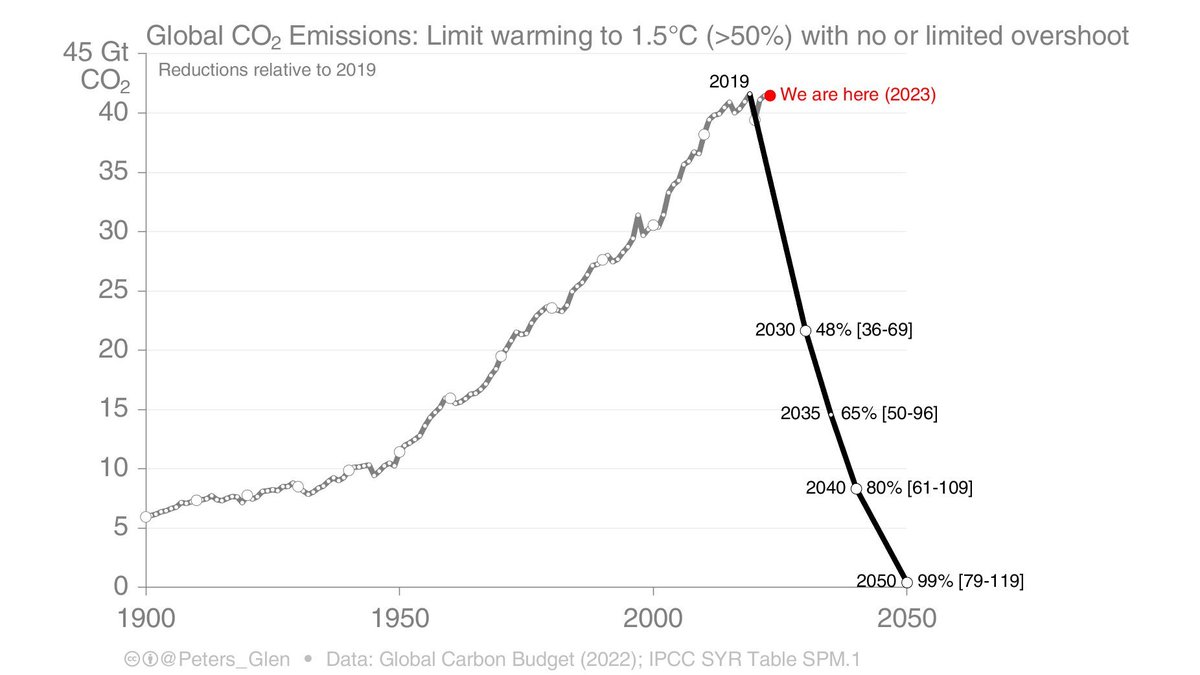 To limit global warming to '1.5°C with no or limited overshoot', the decline in global CO2 emissions relative to 2019 are:
* 48% by 2030
* 80% by 2040
* 99% by 2050

It is 2023 &amp; global CO2 emissions are still rising!

ipcc.ch/report/sixth-a…