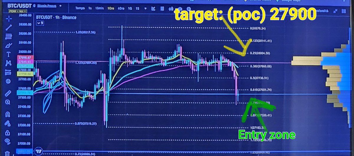 Emabullish's tweet image. Long opened: from 27400 to 27900 1h timeframe #scalping