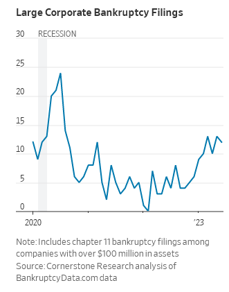 dmlevitt's tweet image. Big #CRE users like @BBBY #Yellow #SVBFinancial hit the skids. #Bankruptcies weigh down US economy. They &apos;still have to cut costs+they still have to lay off workers&apos; #realestate #mortgage #retail wsj.com/economy/big-co… via @WSJ