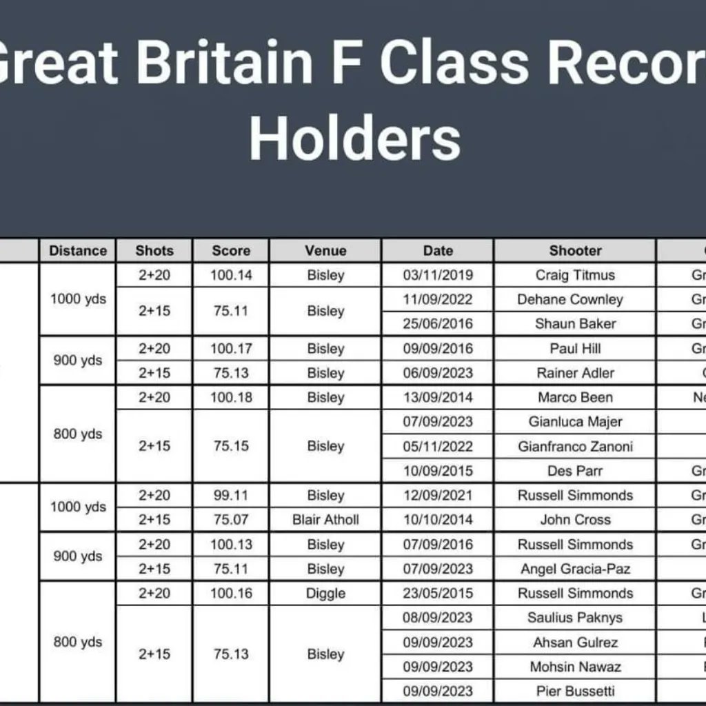 CTO DE EUROPA DE F-CLASS 2023 - BISLEY (UK) del 4 al 10/9. 
ÁNGEL GARCÍA-PAZ PEREIRA logró la Medalla de🥇 en el  modalidad FT-R, en la distancia de 900 yardas y el RECORD EUROPEO en esa misma distancia, batiendo el que existía desde 2017.
ENHORABUENA , POR ESTE GRAN ÉXITO!!! 🏆