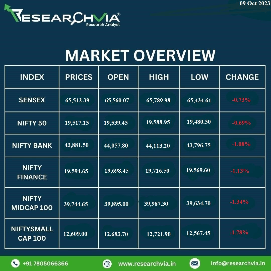 Researchvia_'s tweet photo. Today market update  

#banknifty #bsesensex #sensextoday #indianstockexchange #sharemarketindia #stockmarketinvesting #investor #bombaystockexchange #moneycontrol #stockmarketeducation #business #stock #investing  #stockmarket https://t.co/AXIILQqD6x