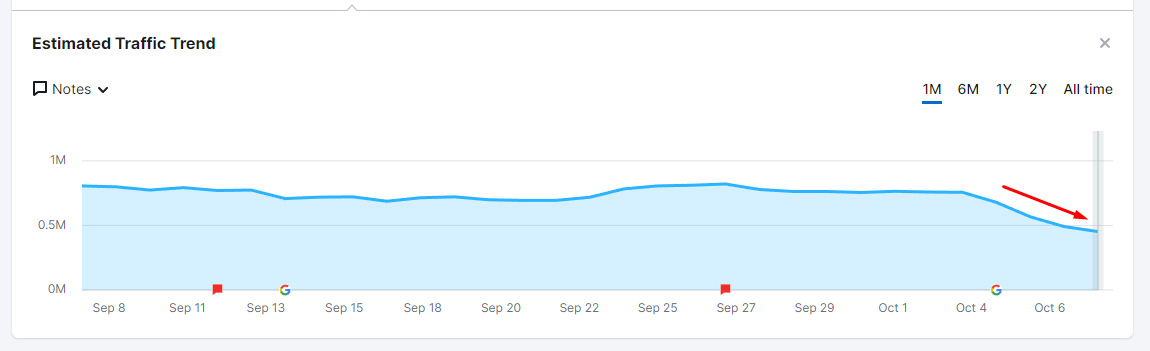 glenngabe's tweet photo. Heads-up. Looks like the October Spam Update landed and the drops can be seen across countries. Here are some examples across area codes, phone numbers, video downloads, and quotes. I'll cover an interesting drop next in health/medical. https://t.co/73qXJFflrg