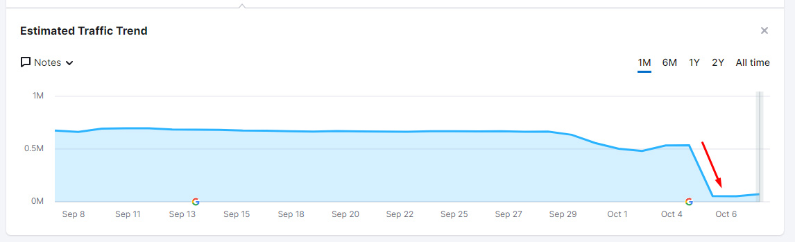glenngabe's tweet photo. Heads-up. Looks like the October Spam Update landed and the drops can be seen across countries. Here are some examples across area codes, phone numbers, video downloads, and quotes. I'll cover an interesting drop next in health/medical. https://t.co/73qXJFflrg