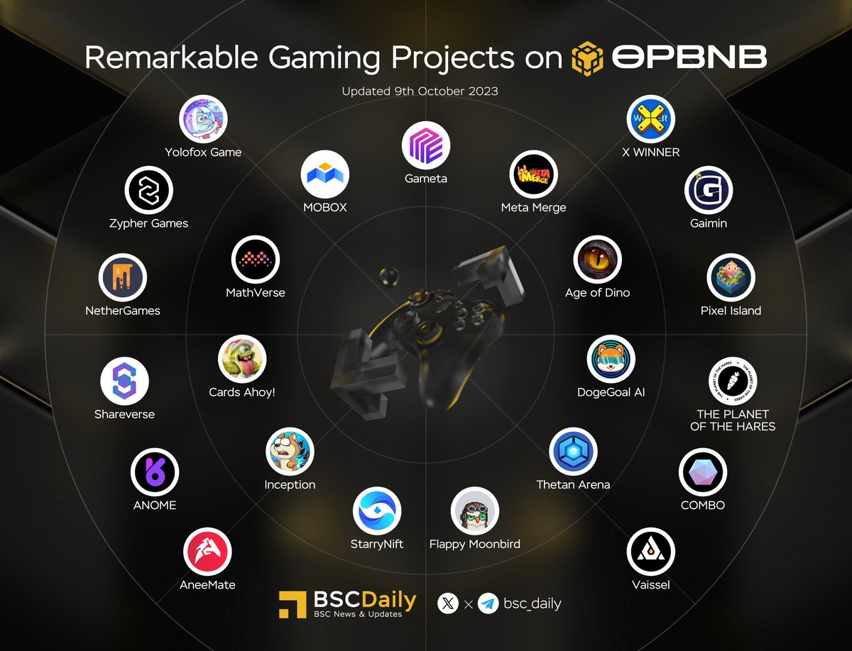 🎉 Remarkable Gaming Projects on #opBNB @BNBCHAIN 🎮 opBNB is a Layer 2 Solution with lightning fast transactions and extremely low fees and it's a perfect innovation for #GameFi projects 🚀 Let's share with us your favorite Gaming project below 💛👇 🌟 Shout out to:…