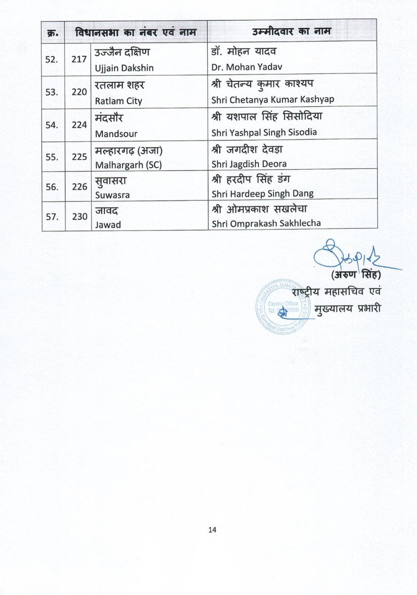 भाजपा केंद्रीय चुनाव समिति ने मध्य प्रदेश में होने वाले आगामी विधानसभा चुनाव 2023 के लिए निम्नलिखित नामों पर अपनी स्वीकृति प्रदान की।(2/2)