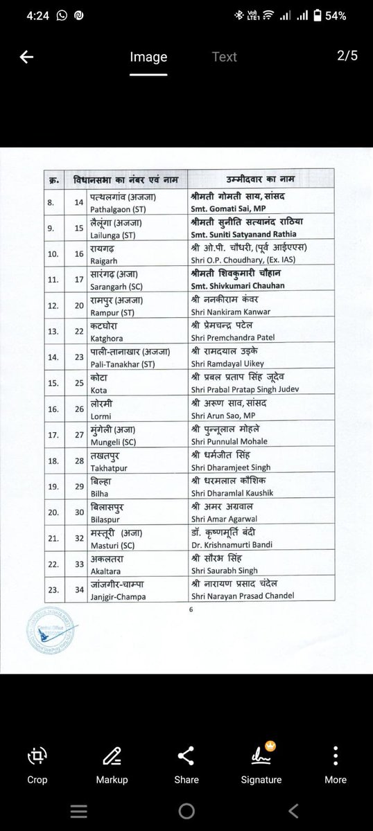 anshuman_sunona's tweet image. छत्तीसगढ़ विधानसभा चुनाव के लिए #BJP ने 64 उम्मीदवारों की दूसरी सूची जारी की।
अब तक कुल 85 नामों का ऐलान।

बेलतरा, बेमेतरा, पंडरिया, कसडोल और अंबिकापुर के नाम तय नहीं।

वैसे #ViralList और आधिकारिक सूची में एकाद नाम का ही अंतर है। 

#Election2023 #Chhattisgarh #Congress