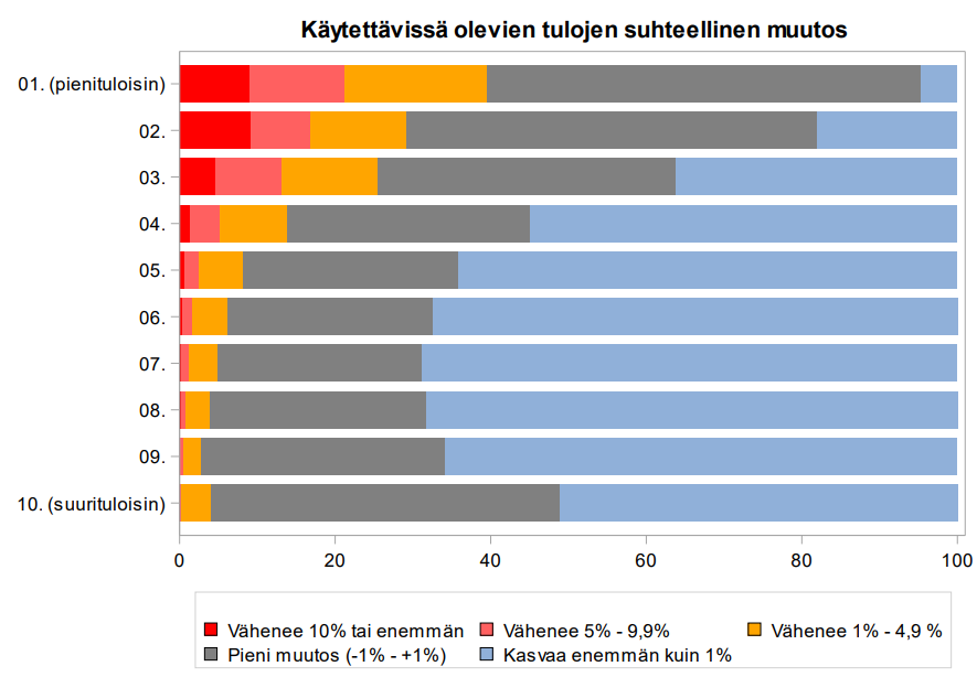 Odotettu <a href="/STM_Uutiset/">Sosiaali- ja terveysministeriö</a> <a href="/VMuutiset/">Valtiovarainministeriö | Finansministeriet</a> arvio ehdotettujen sosiaaliturva- ja veromuutosten yhteisvaikutuksista.

Isoimmat negatiiviset vaikutukset kohdistuvat odotetusti pienituloisimpiin talouksiin.

Toimeentulotuen tarve kasvaa arviolta 25-30 prosenttia.

stm.fi/-/sosiaaliturv…