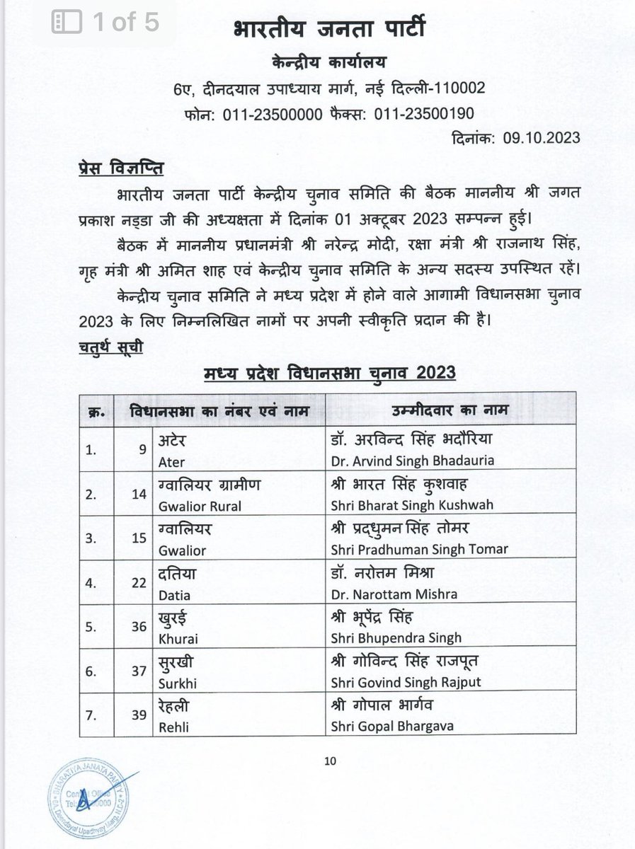 bjpsanjay11's tweet photo. @BJP4MP केन्द्रीय चुनाव समिति ने मध्यप्रदेश में होने वाले विधानसभा चुनाव 2023 के लिए निम्नलिखित नामों पर अपनी स्वीकृति प्रदान की है।

आप सभी @BJP4MP  प्रत्याशियों को हार्दिक बधाई एवं शुभकामनाएं।

#फिर_इस_बार_भाजपा_सरकार https://t.co/6S7G6O5hzY