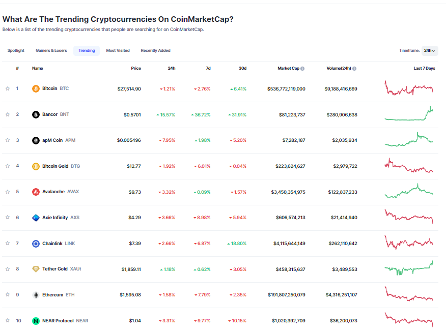 AshlayJoe's tweet photo. Today's Top 10 Trending Cryptocurrencies on Coin Market Cap!
$BTC
$BNT
$APM
$BTG
$AVAX
$AXS
$LINK
$XAU
$ETH
$NEAR
#Cryptocurency #CoinMarketCap #Bitcoin #bancor #apmcoin #bitcoingold #Avalanche #Chainlink #Ethereum #TETHER #NEARProtocol https://t.co/cO1tezJOJ2