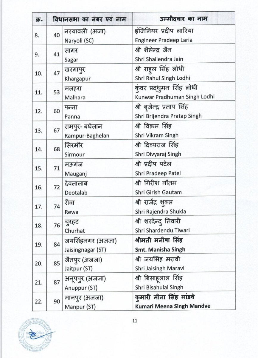 bjpsanjay11's tweet photo. @BJP4MP केन्द्रीय चुनाव समिति ने मध्यप्रदेश में होने वाले विधानसभा चुनाव 2023 के लिए निम्नलिखित नामों पर अपनी स्वीकृति प्रदान की है।

आप सभी @BJP4MP  प्रत्याशियों को हार्दिक बधाई एवं शुभकामनाएं।

#फिर_इस_बार_भाजपा_सरकार https://t.co/6S7G6O5hzY
