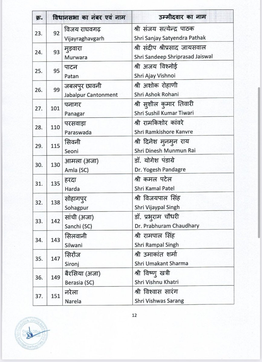 bjpsanjay11's tweet photo. @BJP4MP केन्द्रीय चुनाव समिति ने मध्यप्रदेश में होने वाले विधानसभा चुनाव 2023 के लिए निम्नलिखित नामों पर अपनी स्वीकृति प्रदान की है।

आप सभी @BJP4MP  प्रत्याशियों को हार्दिक बधाई एवं शुभकामनाएं।

#फिर_इस_बार_भाजपा_सरकार https://t.co/6S7G6O5hzY