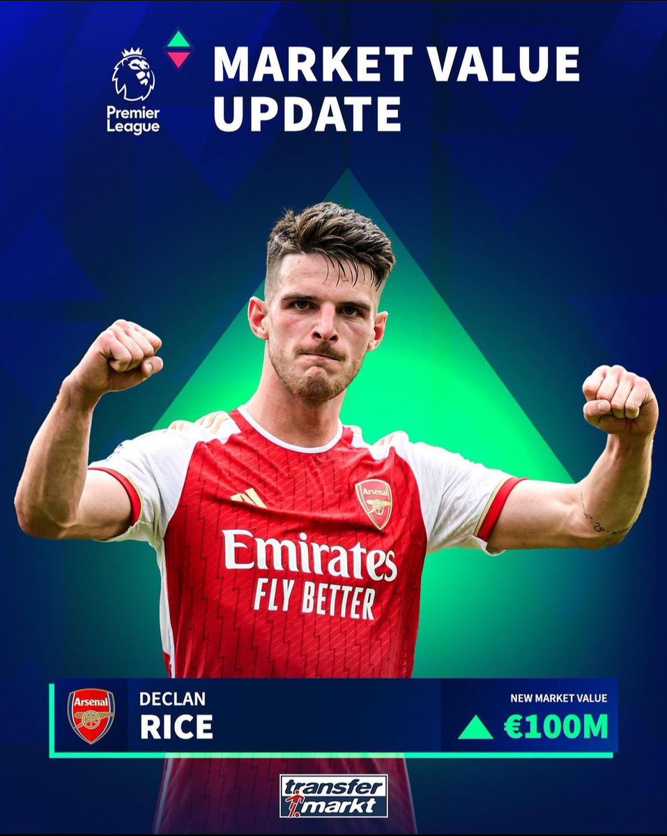 vinzs03's tweet photo. After the latest @Transfermarkt market value update Declan Rice becomes the 2nd player in the Arsenal squad worth €100M or more! 🤑
Progress! 🔝
#Rice #Transfermarkt #MVUpdate https://t.co/UykuWHxGBW