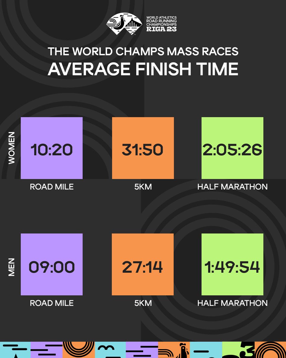 How fast were you in Riga? Did you manage to finish above the average time? 🫵🏼 #wariga23