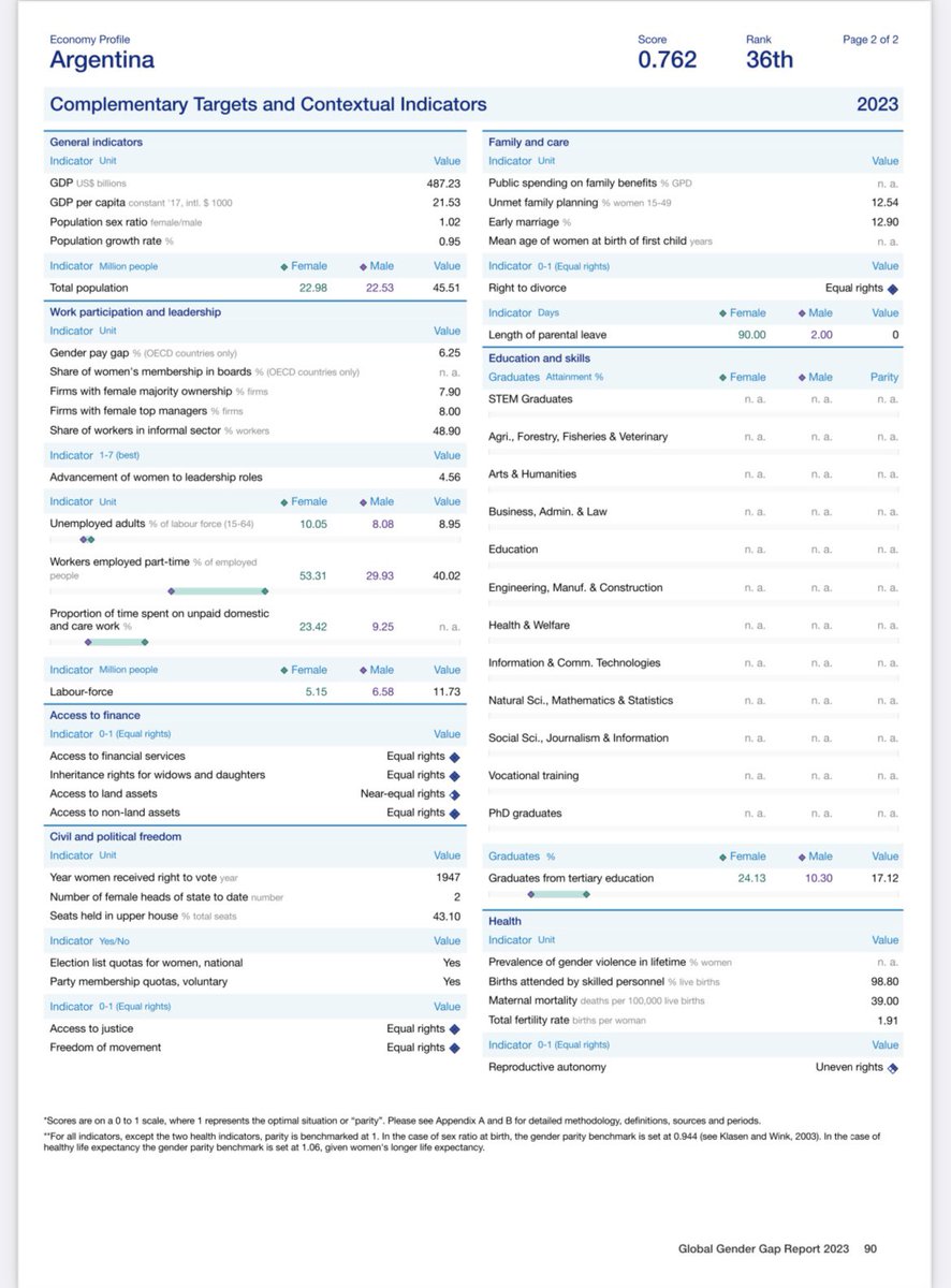 Aprovecho esta gran noticia para recordar que mientras que nuestro país obtiene una calificación razonable (36/146) en el índice de brecha de género que elabora el Foro Económico Mundial, rankeamos en el puesto 95 en materia de Participación económica  y oportunidades.