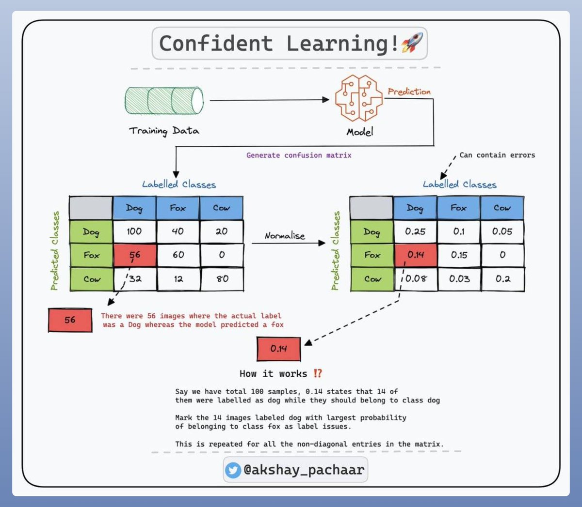 akshay_pachaar's tweet photo. This should be impossible!

In just 3 lines of code, this open-source library can clean any ML dataset!

You can:
- flag outliers
- find label errors
- identify near duplicates
- perform active-learning
- find out of distribution samples
- And more ...

Introducing Cleanlab 🚀

A Confident Learning based Python library that works with:

- Any data ( text, image, tabular, audio, etc. )
- Any ML tasks ( classification, tagging, entity recognition, prompting LLMs & more ... )

Check this out👇

You must be wondering how it works! 💭

Cleanlab is developed by folks at MIT, and it's powered by a novel algorithm called Confident Learning!

Below, I have provided a simplified explanation of the same!

Check this out👇

Cleanlab also has a no-code studio that let's you clean any data & train robust models in just a few clicks!

I have shared all the relevant links in the next tweet!

That's a wrap, thanks for reading!

Find me → @akshay_pachaar ✔️
For more content like this!

Cheers! 🥂