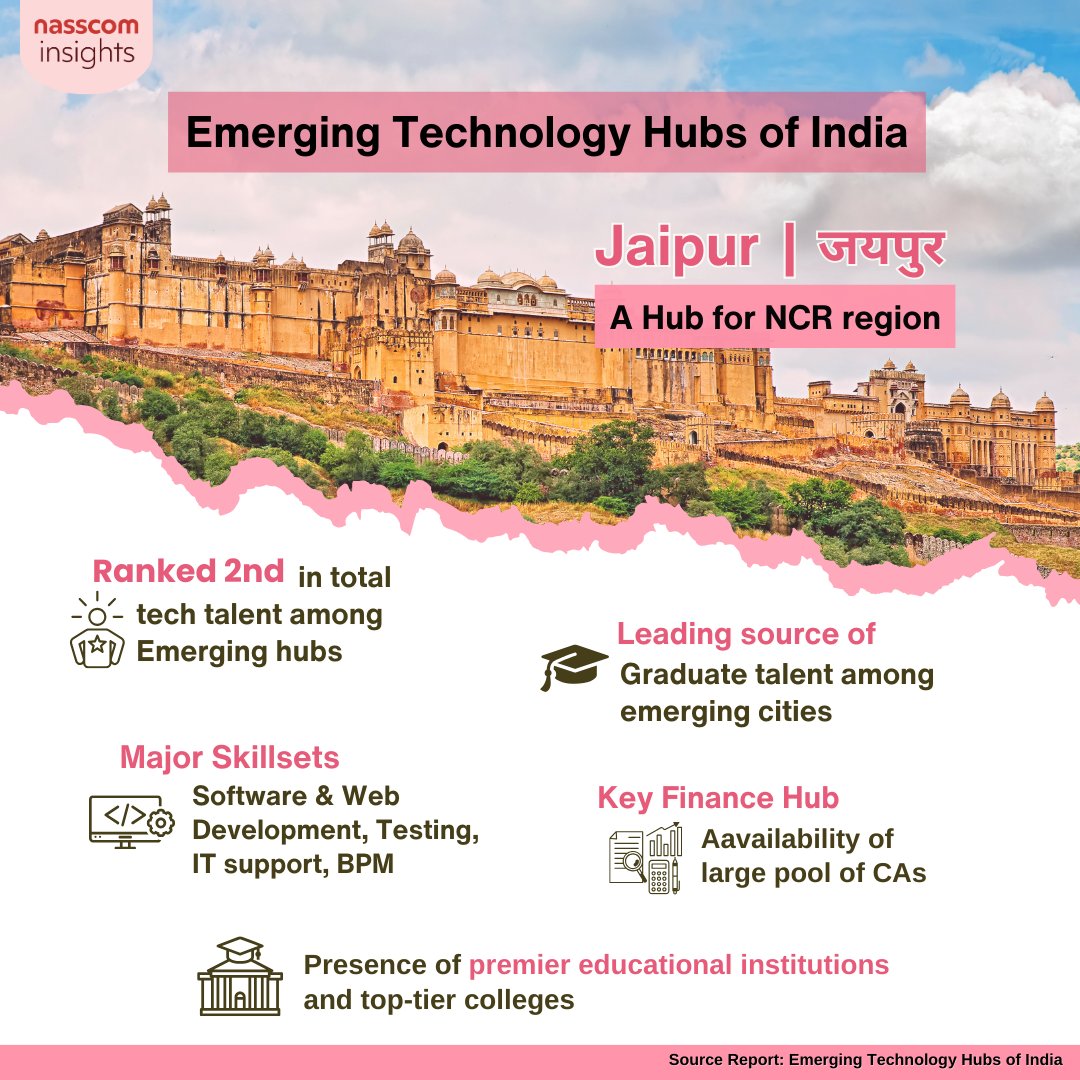 NasscomR's tweet image. Jaipur - The Pink City is one of the Emerging Technology Hubs of India

Curious to know more?

Download the Full Study on &quot;Emerging technology hubs of India&quot; for FREE here 👉community.nasscom.in/communities/na…

#TechnologyNews #technologyhubs #DigitalIndia #DigitalTalent #techade #innovation…