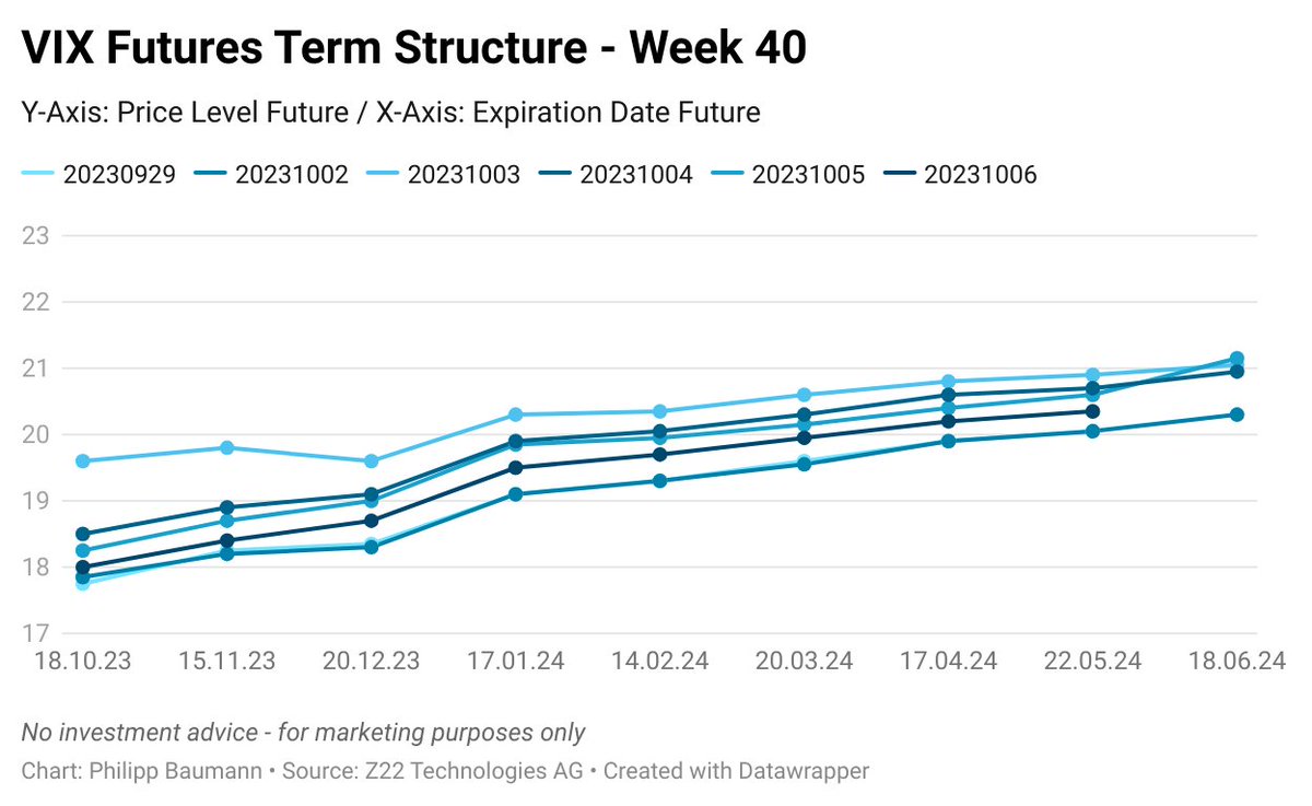 DonFeliipe's tweet image. VIX Term Structure Week 40

Expected prices moves: Current front month (October 2023) is at 18.00%, which means market participants expect the S&amp;amp;P 500s daily moves around +/- 1.13%   

#VIX #VIXTermStructure #VolatilityTrading #volatility