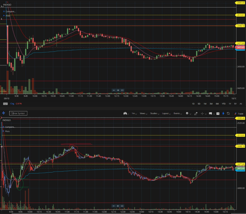 omeiruae's tweet photo. Daily Trading Recap (9/10/2023) #INDIGO #MCX https://t.co/ayQ8NELAwc