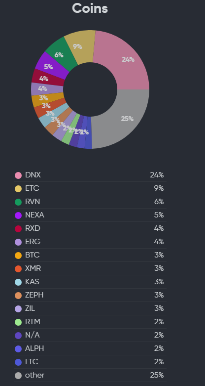 LeandroMontefo2's tweet photo. @dynexcoin 12 hours later now takes 24% of the GPU mining market!! Miners have understood that soon they will not only earn from mining but also by solving real-world tasks #POUW #hiveos https://t.co/mWFJi0lEjv
