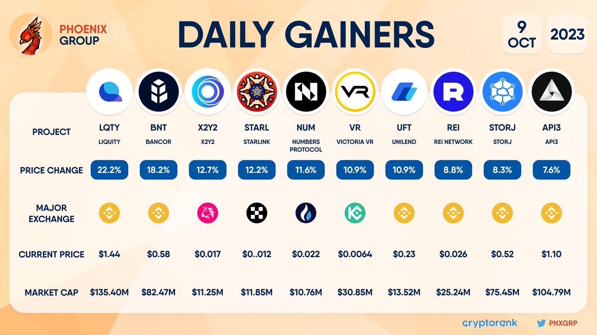 pnxgrp's tweet image. DAILY GAINERS

$LQTY +22.2% 
$BNT +18.2% 
#X2Y2 +12.7% 
$STARL +12.2% 
$NUM +11.6% 
$VR +10.9% 
$UFT +10.9% 
$REI +8.8% 
$STORJ +8.3% 
#API3 +7.6%

#dailygainers