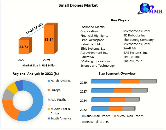 MaximizeSh99832's tweet image. 🚀✨ Soar to New Heights: Small Drones Market Takes Flight! ✨🚀

Mini marvels making a major impact! Small drones are reshaping industries, from aerial photography to agriculture.🌍🔍🛸 #SmallDrones  📸🌱get more info:rb.gy/ft0d8
