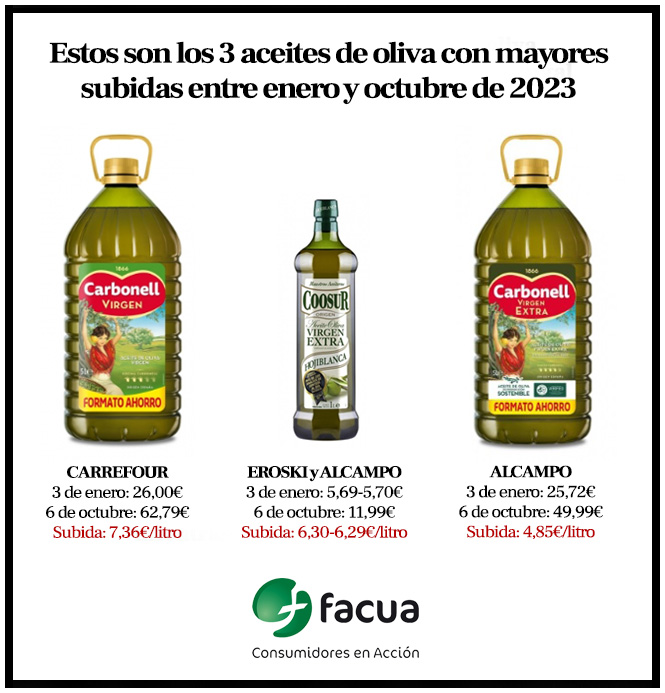 RubenSanchezTW's tweet photo. El litro de aceite de oliva virgen ha subido hasta 7,36 euros en los súper desde enero. La ley prohíbe aumentar márgenes en alimentos con el IVA rebajado. Seguimos esperando respuesta del Ministerio de Consumo a nuestras denuncias. https://t.co/gCUWhF78jw https://t.co/3384SllcZb