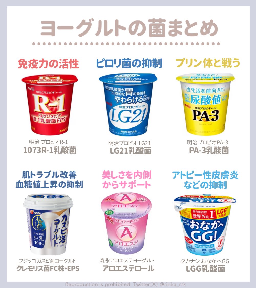 ririka_rrk's tweet photo. TVでやってたヨーグルトの菌の効果。
どのヨーグルトでも整腸作用はあるとして、菌の種類によってプラスα効果の違いがあるみたいだね。痩せたいから今度はナチュレ恵を買ってみよ〜🥹🤍ちなみに空腹時は胃酸で菌が死んじゃうから食後に食べるのがいいみたい https://t.co/iAPV1yl4YO