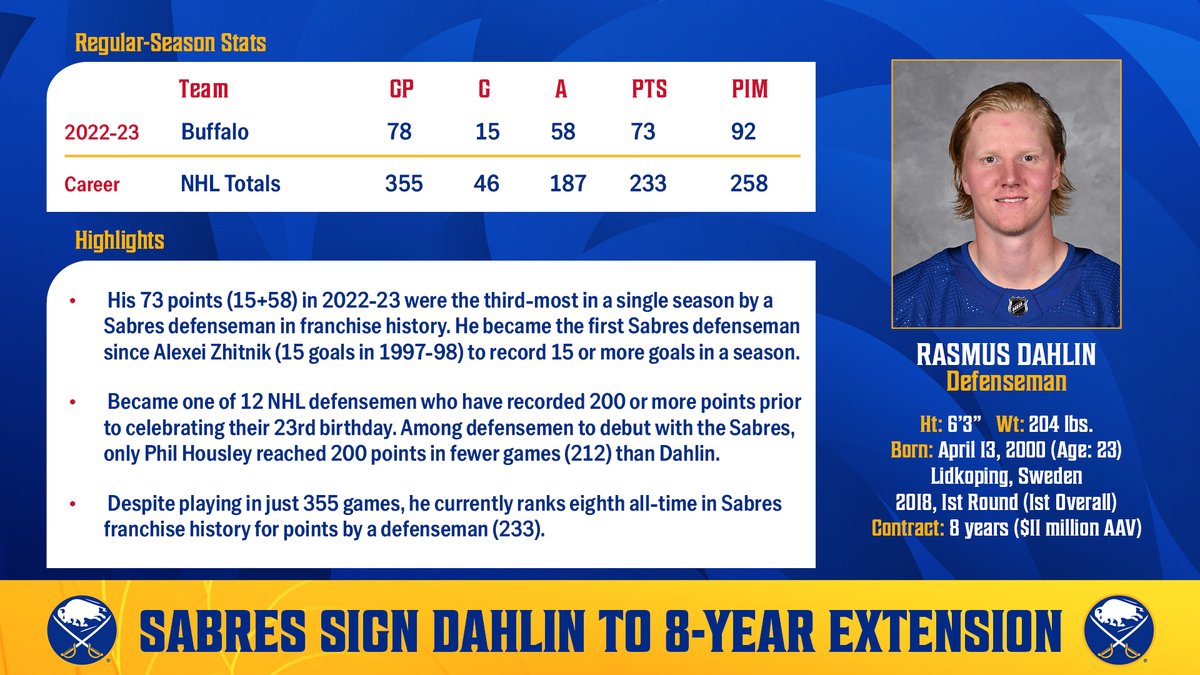 Buffalo Sabres sign defenceman Rasmus Dahlin to eight-year, $88