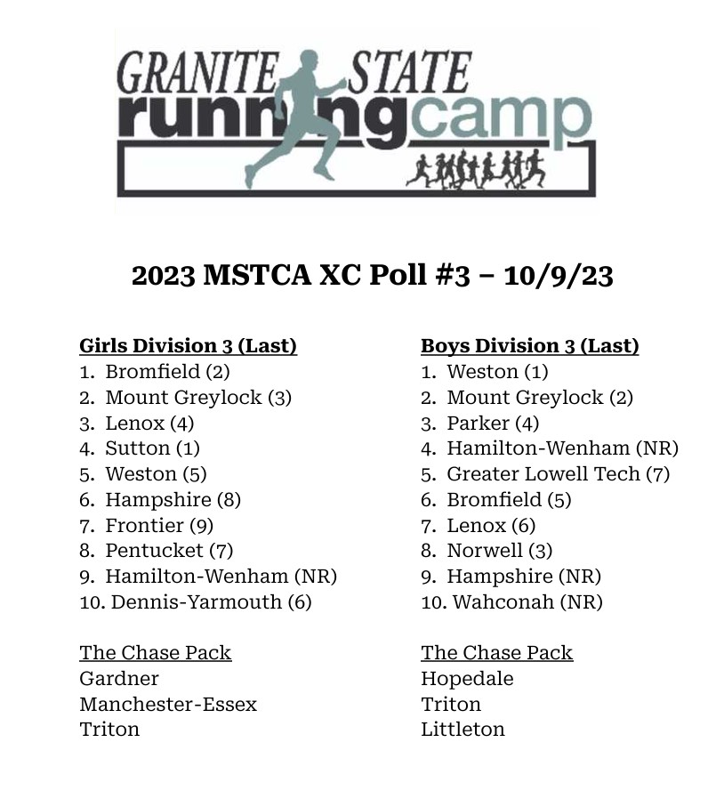 MSTCA1's tweet image. The 2023 MSTCA XC Poll #3 has been released!  

We've now seen most teams participate in at least one of the big meets, and some teams are moving up the rankings.

Thanks to Granite State Running Camp for sponsoring the poll and all of the coaches who contributed their ballots!