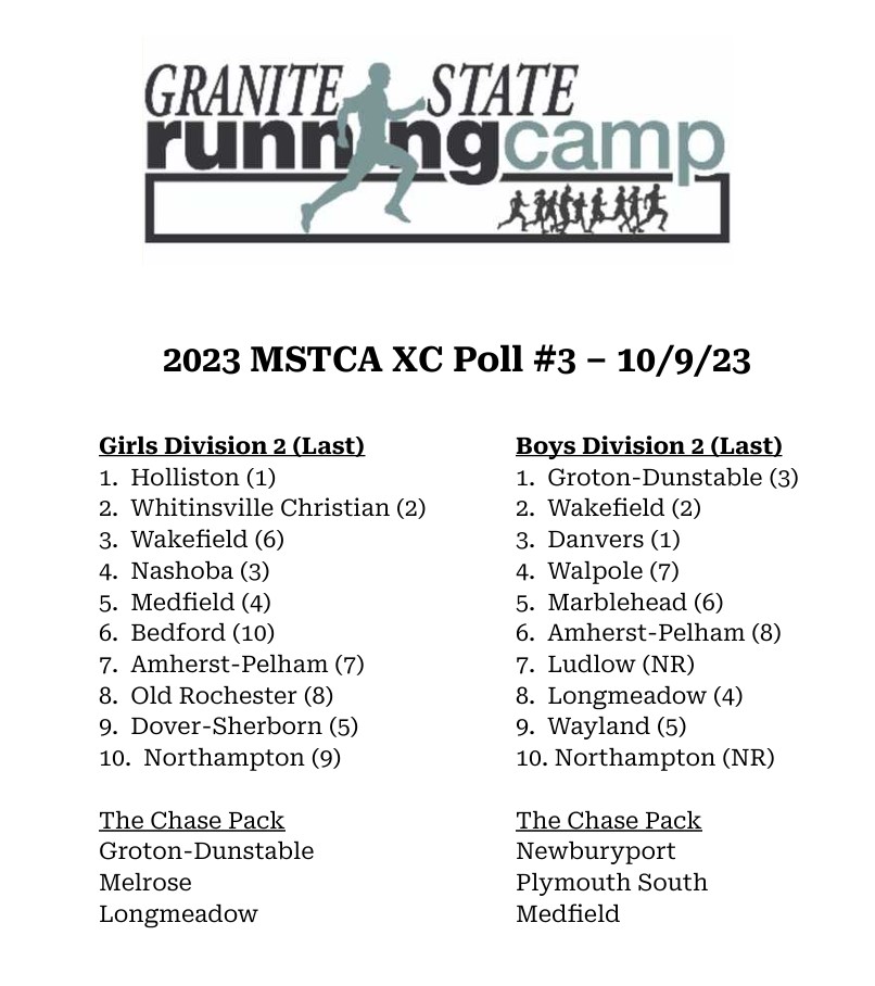 MSTCA1's tweet image. The 2023 MSTCA XC Poll #3 has been released!  

We've now seen most teams participate in at least one of the big meets, and some teams are moving up the rankings.

Thanks to Granite State Running Camp for sponsoring the poll and all of the coaches who contributed their ballots!