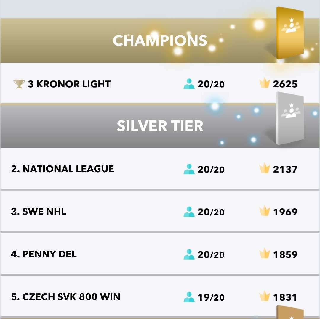Congratulations to 3 Kronor Light for winning the Social League this weekend. #worldhockeymanager #socialweekend