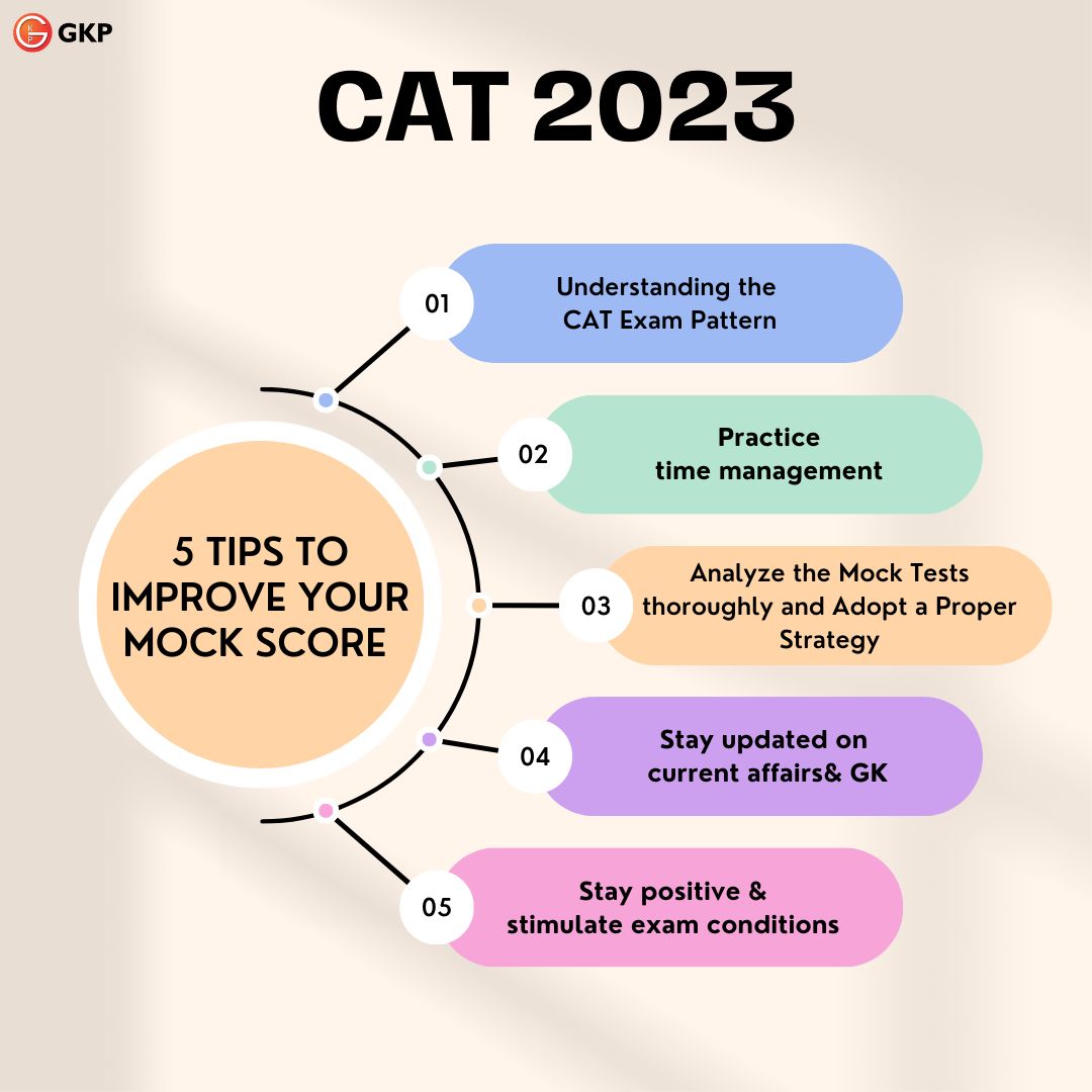 GKPonline's tweet image. 5 tips to improve your mock score

#catexamprep #catexamtips #catexam2023 #cat2023 #catpreparationtips #catexam  #catpreparation #IIM #MBA #Syllabus