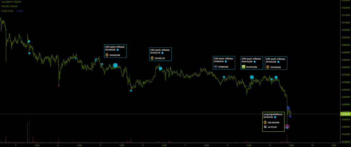 0xtechnician's tweet photo. no one interested in buying $CRV right now, people keep on dumping but no accumulatooor just yet https://t.co/qeEx5rq3sy